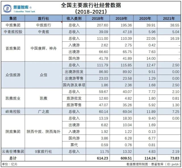 旅行社之痛 疫情两年，13万人选择退出行业 | 入境旅游业务何去何从？