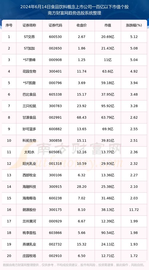 低市值食品饮料概念股盘点（2024年6月14日）